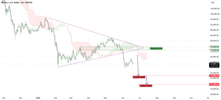 Chainalysis Says Crypto Activity Barely Fell Despite $2.1T Market Rout - BTC