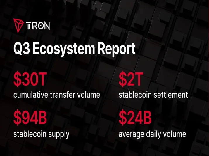 El informe State of TRON Q3 2026 destaca $2.21 billones en liquidación de stablecoins en medio del crecimiento de la actividad de la red - BTC